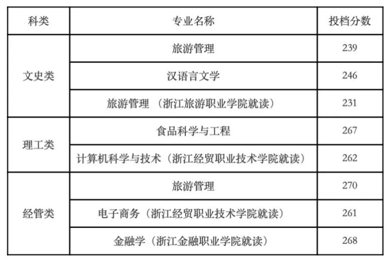 2022年浙江专升本分数线