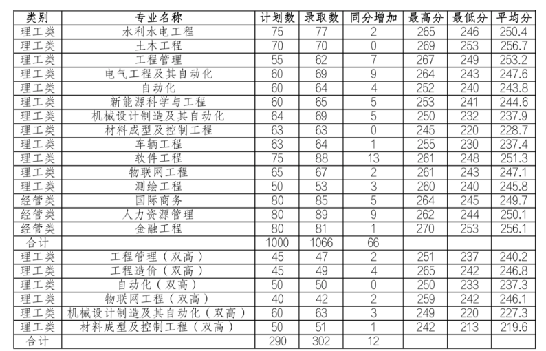 2022年浙江专升本分数线