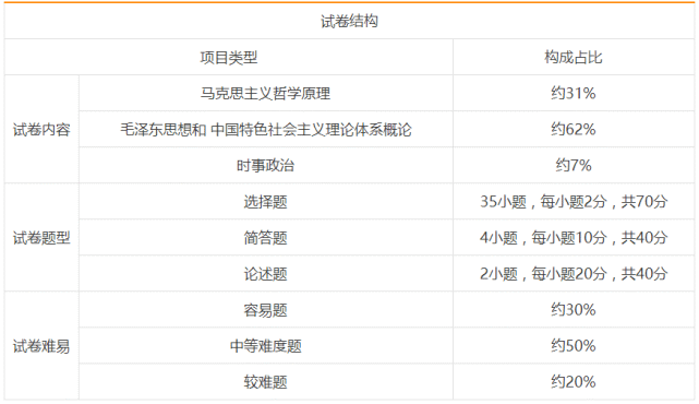 2022年成人高考专升本《政治》考试大纲插图