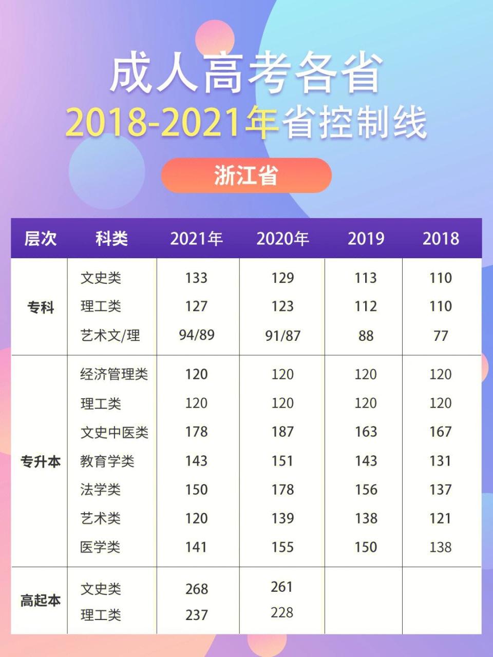 2022年专升本成人高考分数线(2020年专升本成人高考录取分数线)