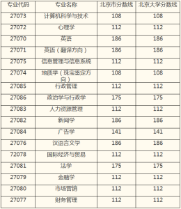 2022年专升本成人高考分数线(2020年专升本成人高考录取分数线)-小默在职场