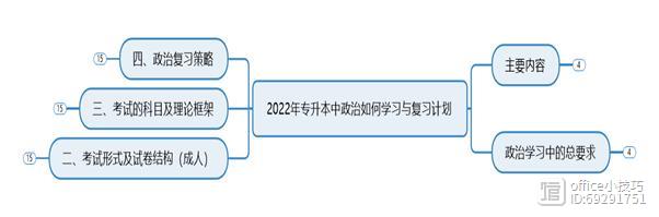 2022年专升本中政治如何学习与复习计划插图2