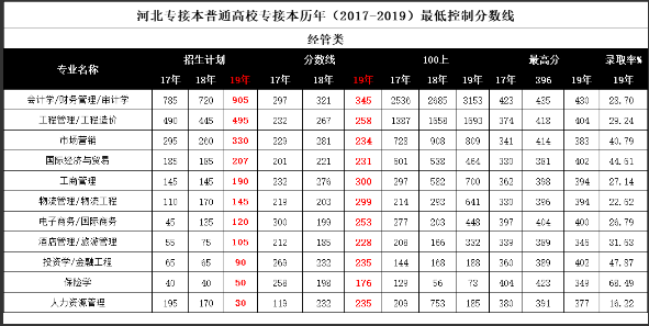 河北专接本分数