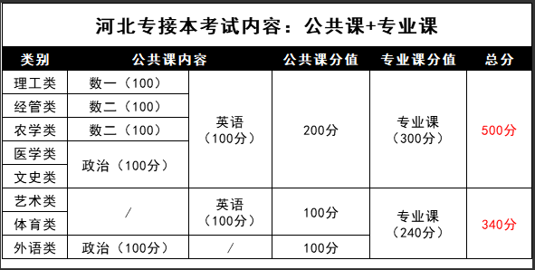 河北专接本分数