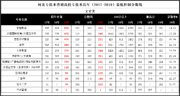 河北专接本分数