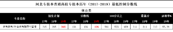 河北专接本分数