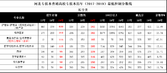 河北专接本分数