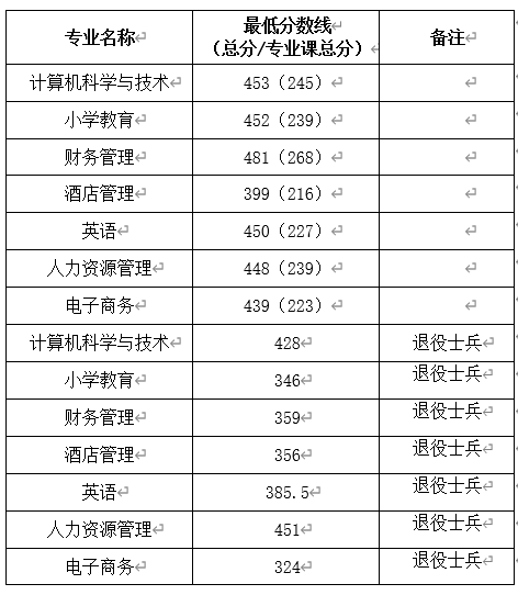 2021年阜阳师范大学专升本各专业录取分数线及录取名单插图