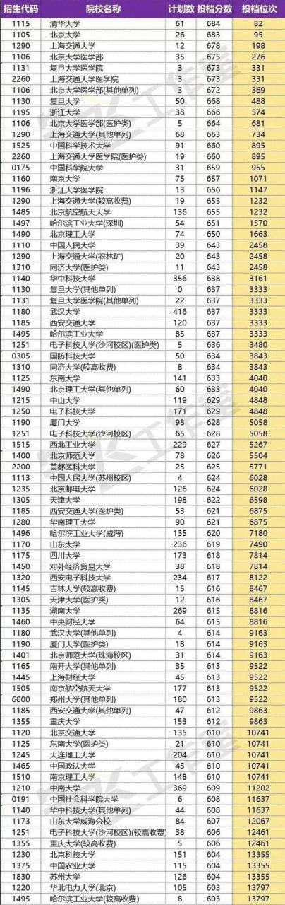 河南2022高考本科投档线公布，多所985大学出现断档，网友：离谱插图1