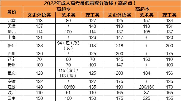 成人高考！23年湖北成考，你考多少分才能过线？插图1