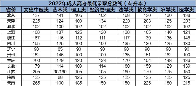 成人高考！23年湖北成考，你考多少分才能过线？插图2