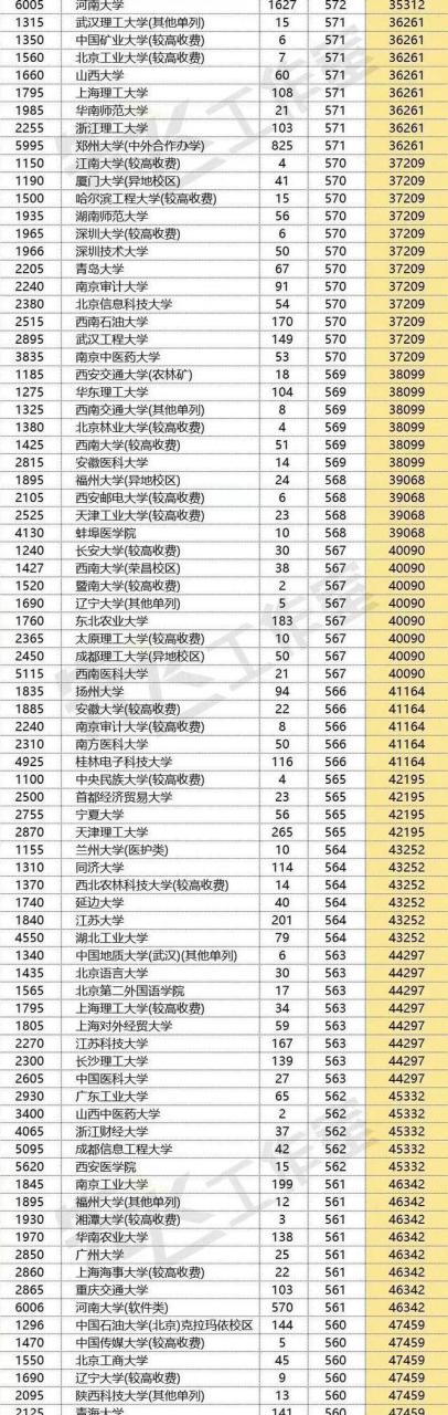 河南2022高考本科投档线公布，多所985大学出现断档，网友：离谱插图3