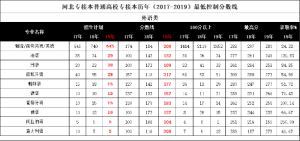 2020年河北专接本各专业考试分数线-小默在职场