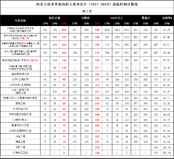 河北专接本分数