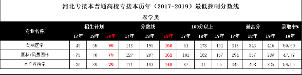 河北专接本分数