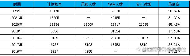 贵州专升本历年合格分数、报考人数、招生人数！插图2