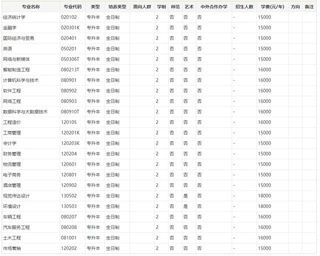 2023年河南各院校专升本学费公布！含新乡医学院等多个院校！插图2