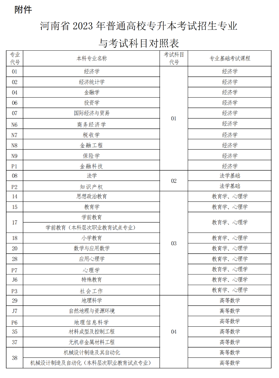 河南省2023年普通高校专升本考试招生工作实施办法公布！