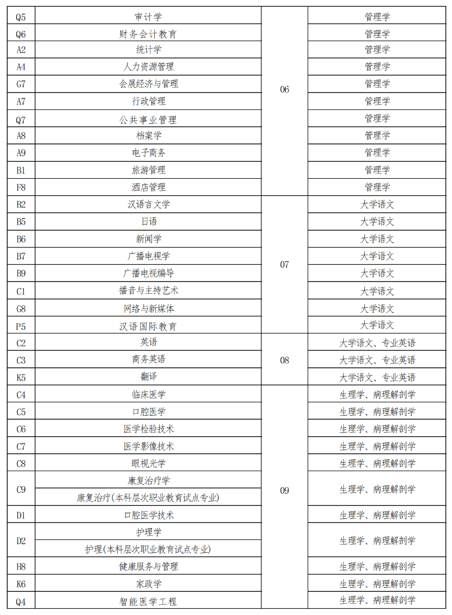 河南省2023年普通高校专升本考试招生工作实施办法公布！