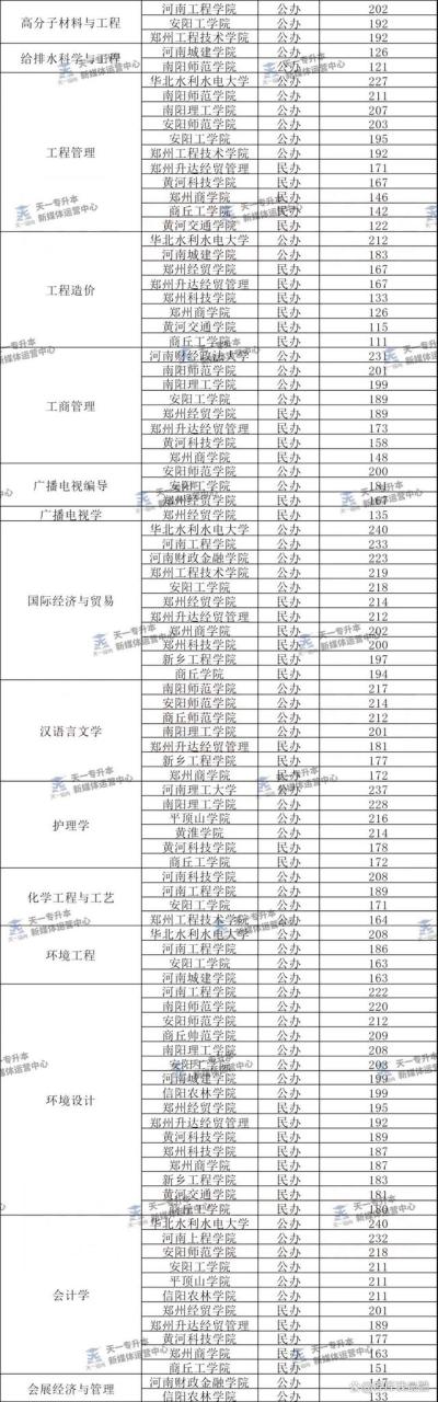 2024年河南专升本各专业最低分参考(112个专业)插图1