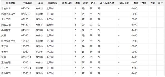 2023年河南各院校专升本学费公布！含新乡医学院等多个院校！插图1