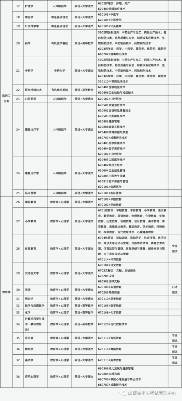 关于做好2021年普通高校专升本选拔考试工作的通知插图2