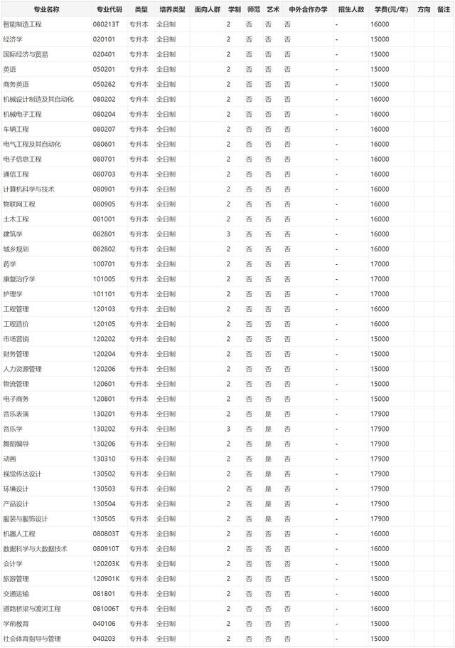 2023年河南各院校专升本学费公布！含新乡医学院等多个院校！插图4