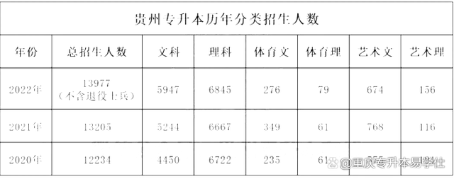 贵州专升本历年合格分数、报考人数、招生人数！插图3