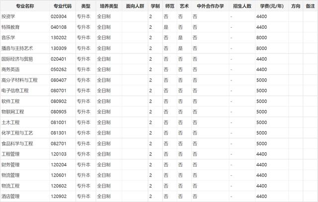 2023年河南各院校专升本学费公布！含新乡医学院等多个院校！插图3