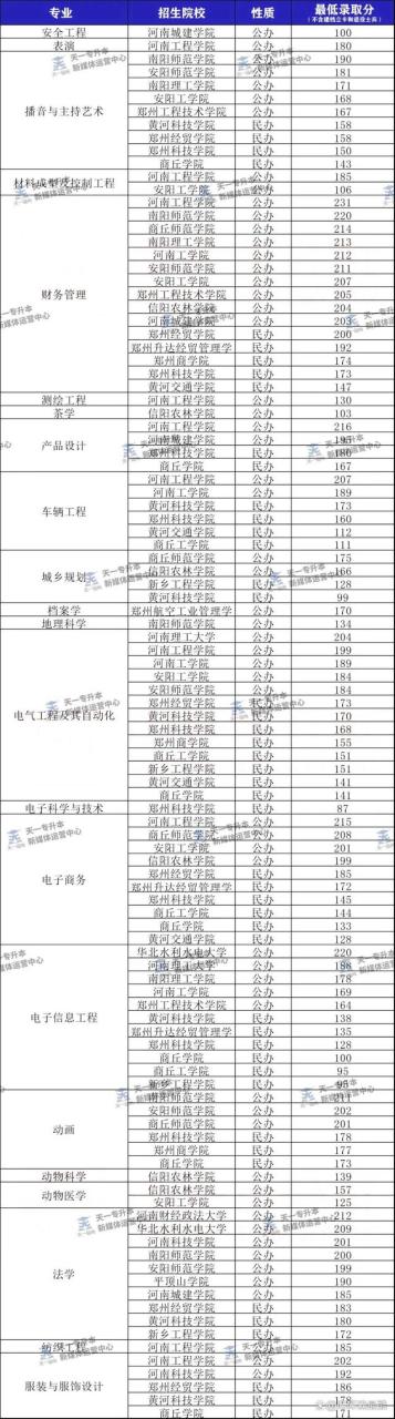 2024年河南专升本各专业最低分参考(112个专业)插图