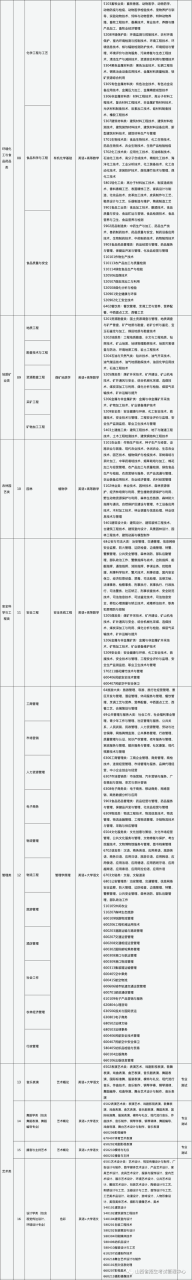 关于做好2021年普通高校专升本选拔考试工作的通知插图1