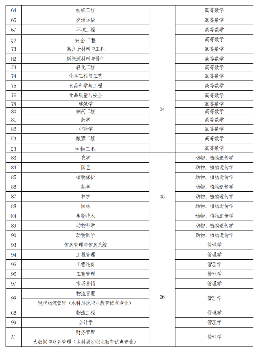 河南省2023年普通高校专升本考试招生工作实施办法公布！