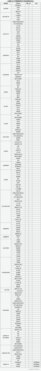 关于做好2021年普通高校专升本选拔考试工作的通知插图3