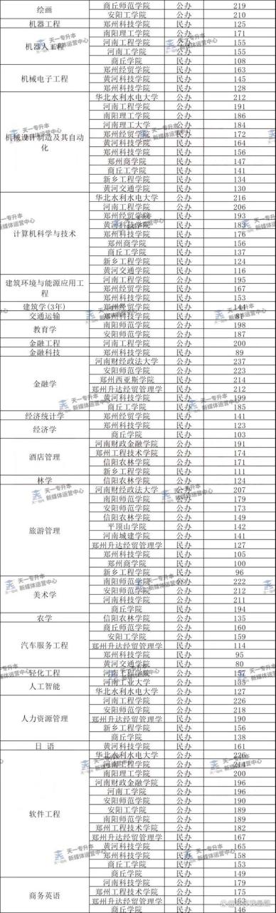 2024年河南专升本各专业最低分参考(112个专业)插图2