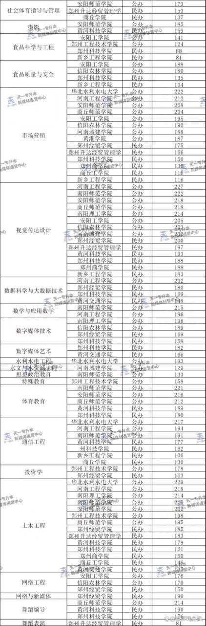 2024年河南专升本各专业最低分参考(112个专业)插图3