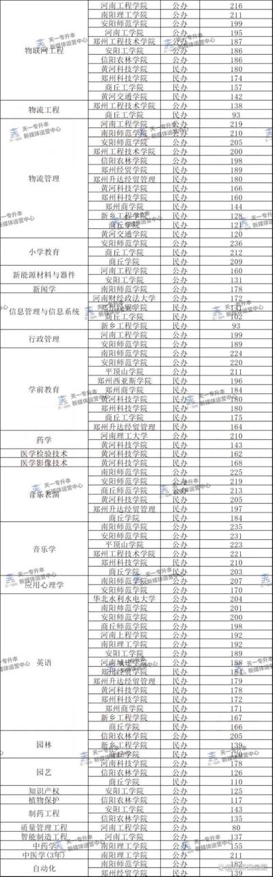 2024年河南专升本各专业最低分参考(112个专业)插图4