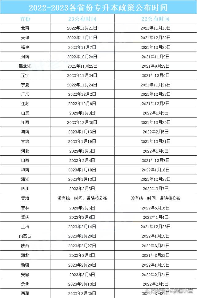 2024年全国各省专升本政策重要资讯汇总插图