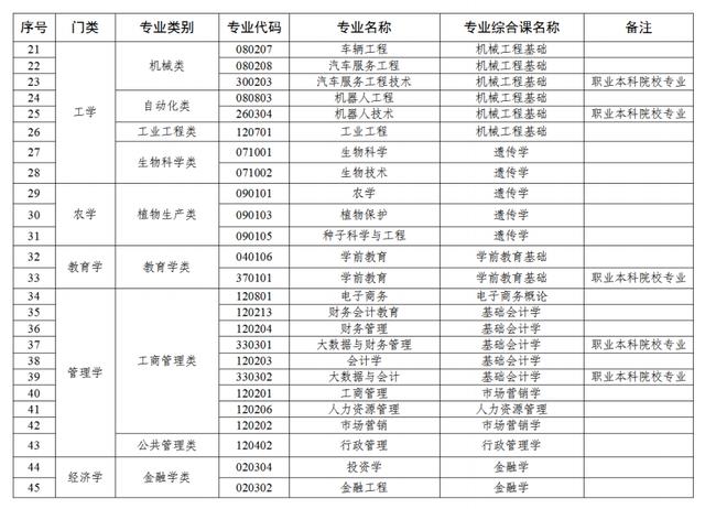 大专新生必看！2024年普通专升本（专插本）详解！插图3