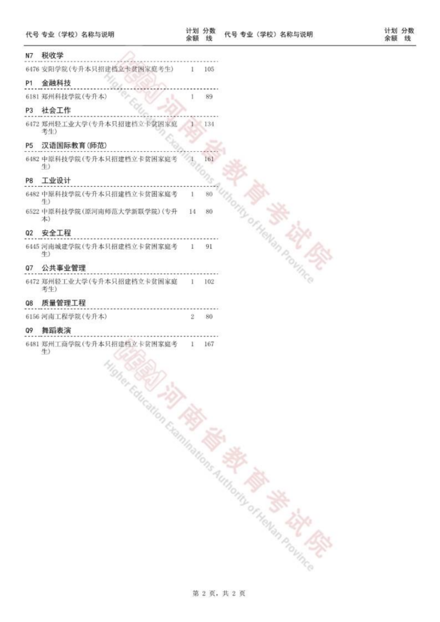 今日18：00截止！2023河南专升本部分院校征集志愿名单发布插图1