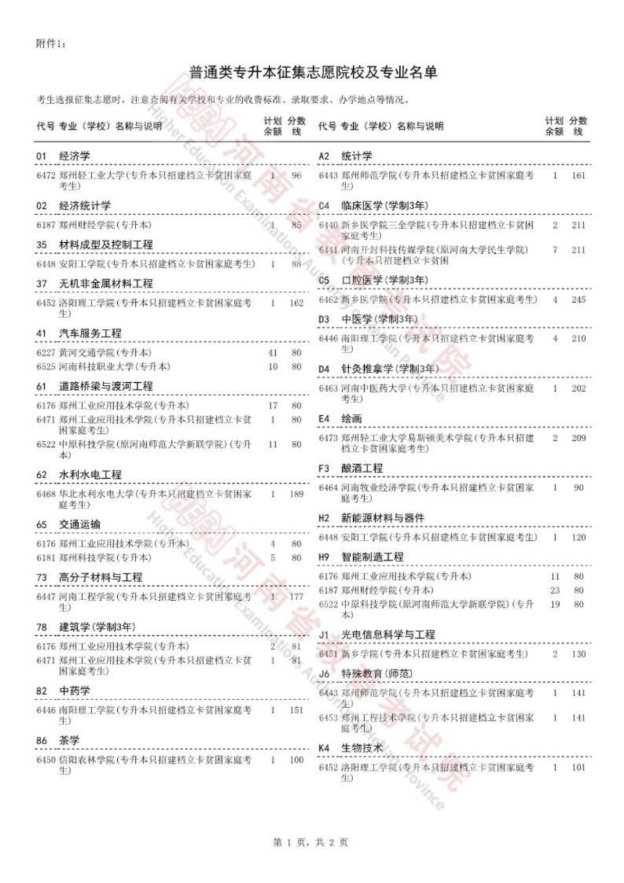 今日18：00截止！2023河南专升本部分院校征集志愿名单发布插图