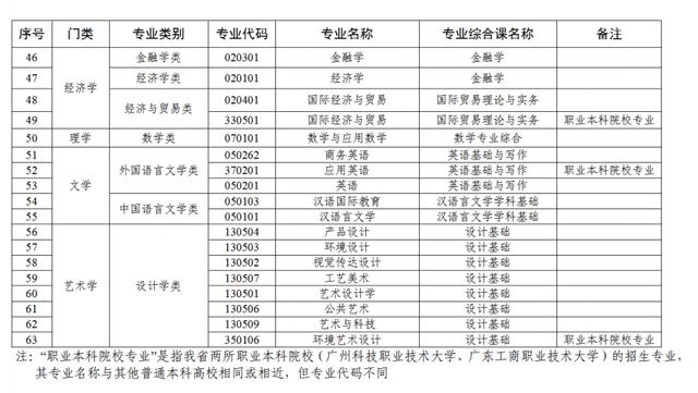 大专新生必看！2024年普通专升本（专插本）详解！插图4