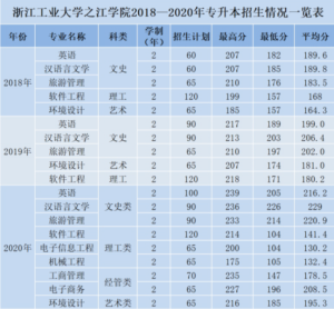 浙江2024年专升本分数线是多少分_2024年筹备升本科的院校-小默在职场