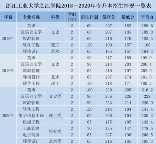 浙江2024年专升本分数线是多少分_2024年筹备升本科的院校