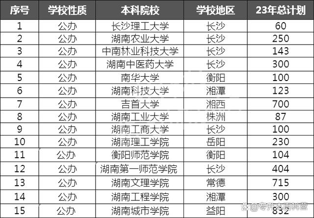 2024年湖南专升本能报考哪些学校，该怎么选学校？插图