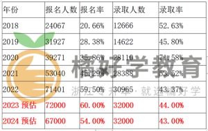 2023/2024浙江专升本预测分析-小默在职场