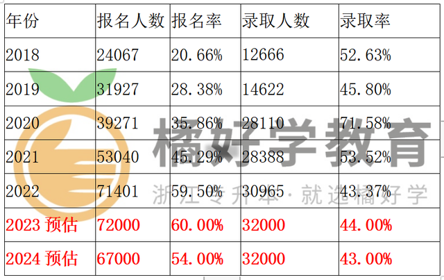 2023/2024浙江专升本预测分析插图