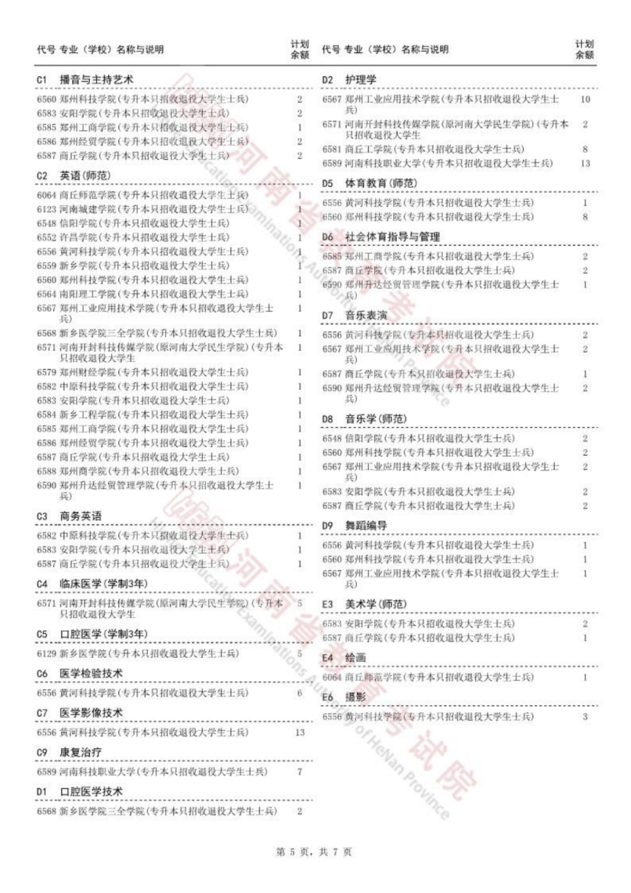 今日18：00截止！2023河南专升本部分院校征集志愿名单发布插图6