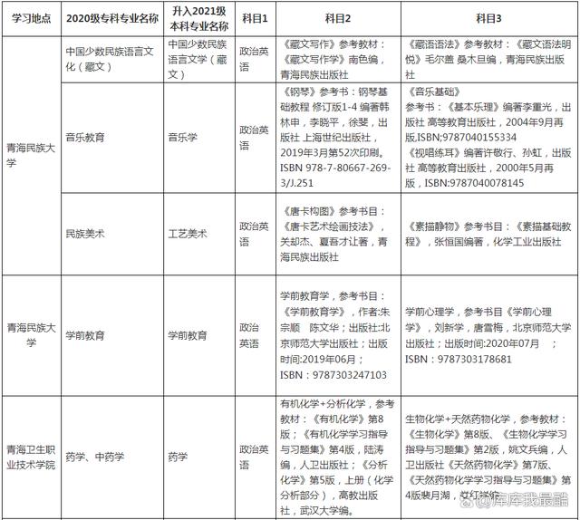 2024年全国各省份专升本考试科目汇总(30个省份)插图2