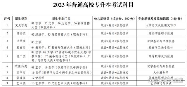 2024年全国各省份专升本考试科目汇总(30个省份)插图1