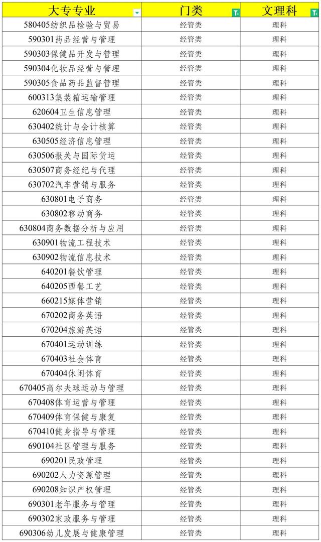 2024浙江专升本报考指导！（注意：大专这54个专业可跨门类报考）插图2